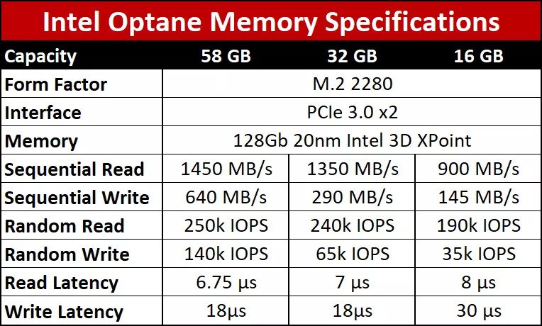 جدول مشخصات فنی حافظه‌های Intel Optane