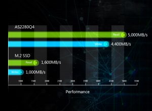 به لطف برخورداری از رابط PCIe 4.0 سرعت انتقال داده به شکل قابل توجهی افزایش پیدا می‌کند.