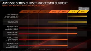 اطلاعات جامع از چیپست‌های شرکت AMD و سازگاری آنها با پردازنده های مختلف.