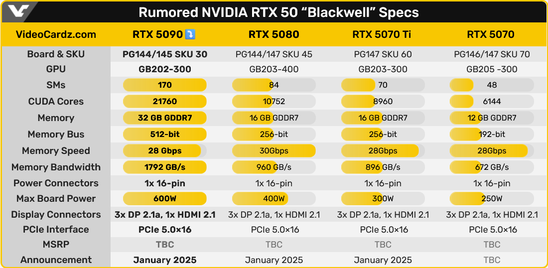 مشخصات کارت گرافیک 210 میلیونی RTX 5090