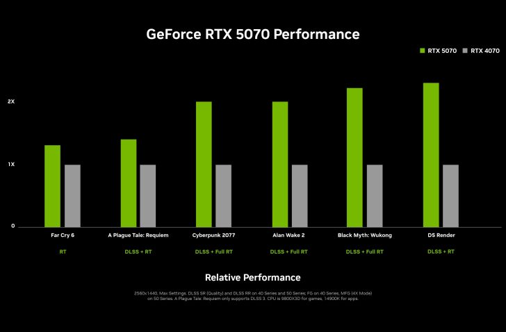 کارت گرافیک NVIDIA GeForce RTX 5070  با 12 گیگابایت حافظه